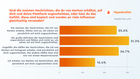 Influencer wünschen sich von Marken kreative Freiheit und personalisierte Kontaktaufnahme -